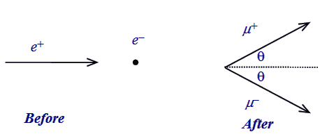 directions of particles before and after collision
