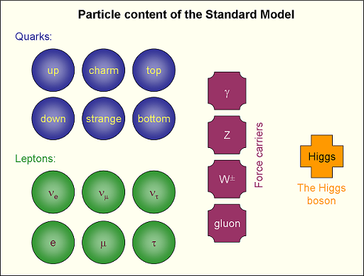 Standard Model Of Particle Physics Chart