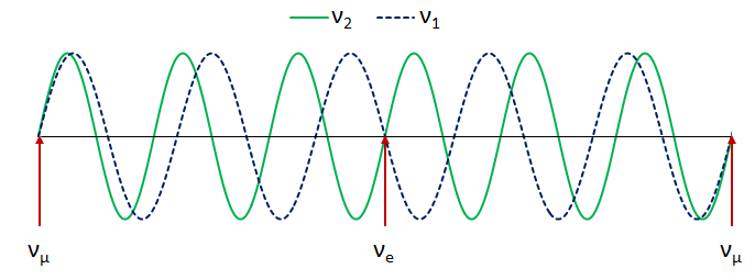 neutrino oscillation